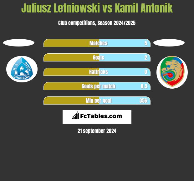 Juliusz Letniowski vs Kamil Antonik h2h player stats