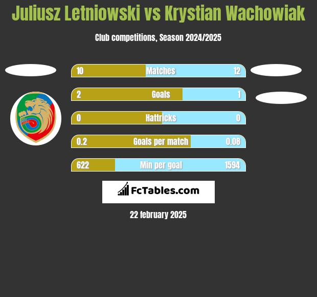 Juliusz Letniowski vs Krystian Wachowiak h2h player stats