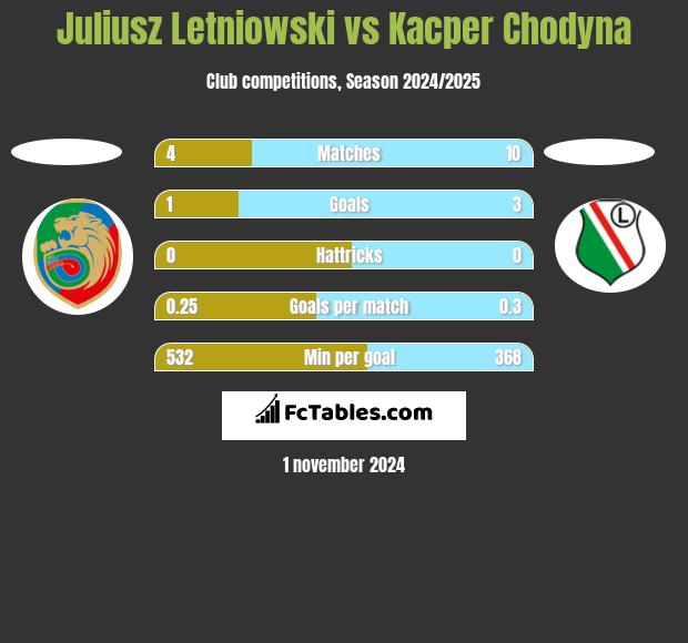 Juliusz Letniowski vs Kacper Chodyna h2h player stats