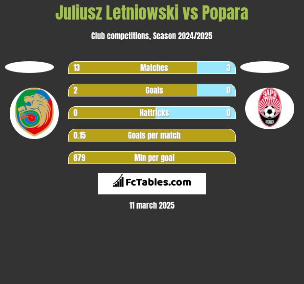 Juliusz Letniowski vs Popara h2h player stats