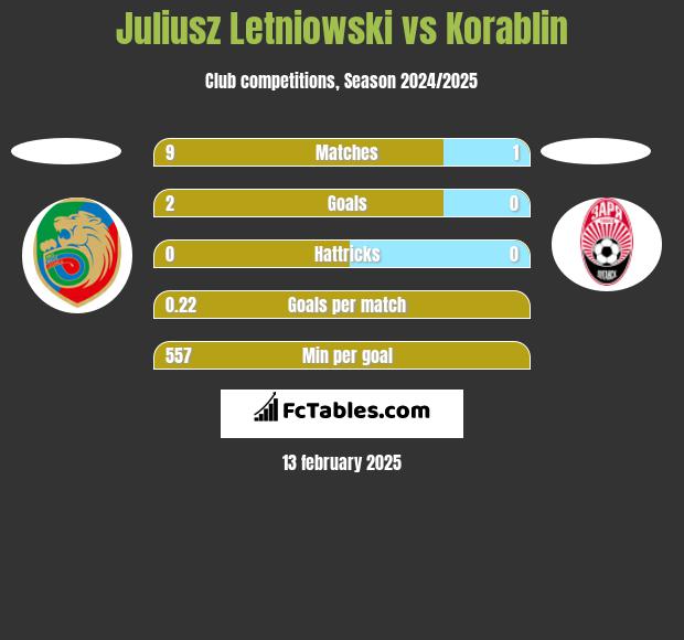 Juliusz Letniowski vs Korablin h2h player stats