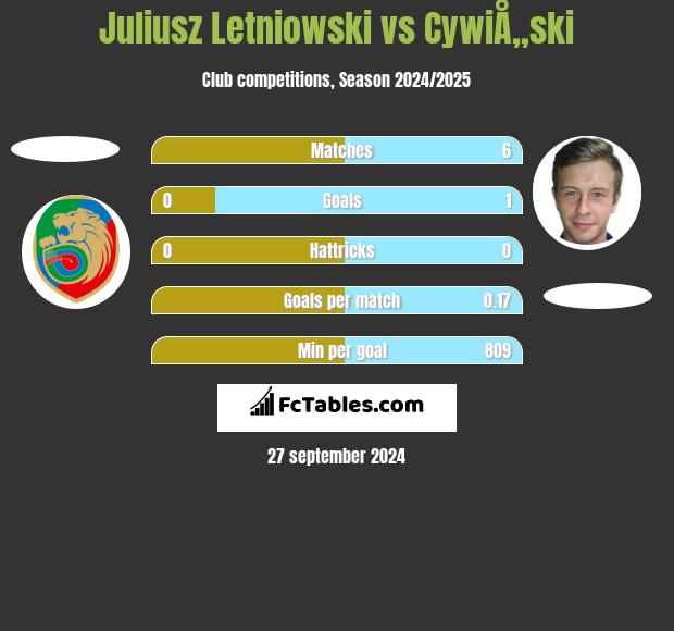 Juliusz Letniowski vs CywiÅ„ski h2h player stats