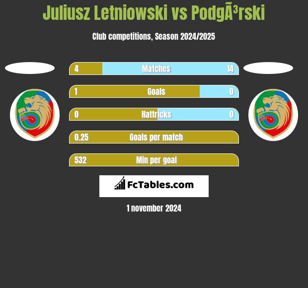 Juliusz Letniowski vs PodgÃ³rski h2h player stats