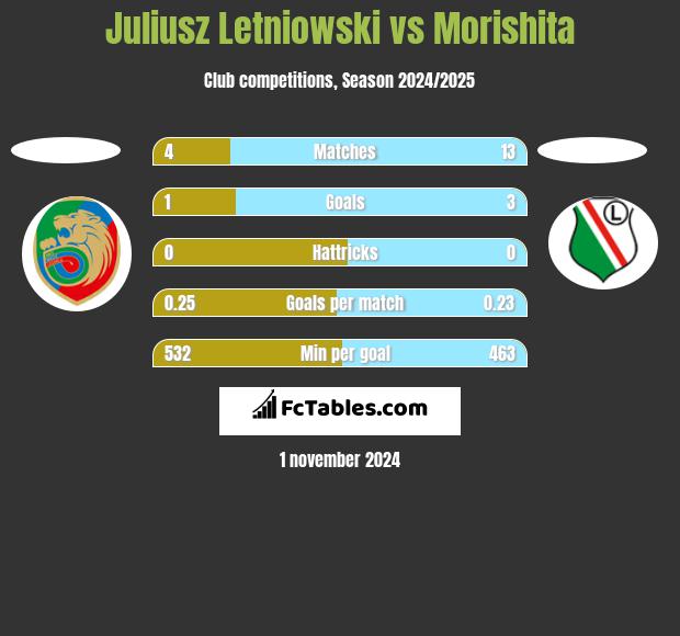 Juliusz Letniowski vs Morishita h2h player stats