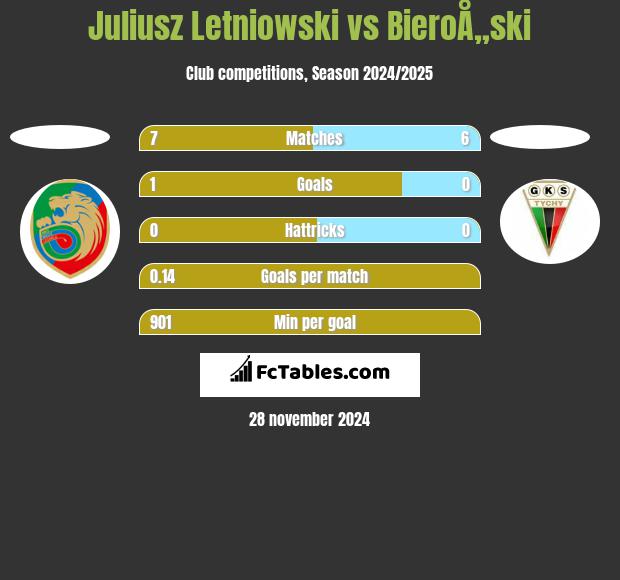 Juliusz Letniowski vs BieroÅ„ski h2h player stats