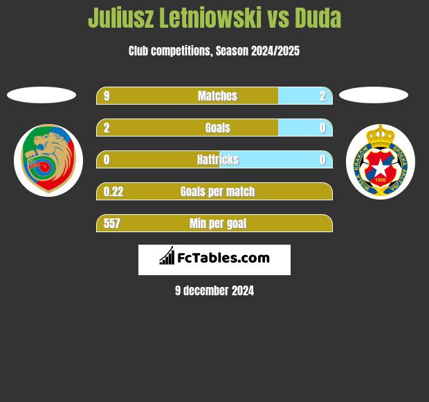 Juliusz Letniowski vs Duda h2h player stats