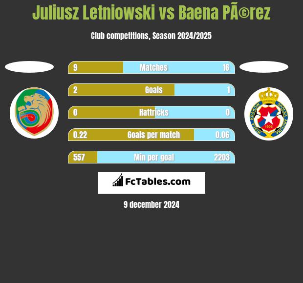 Juliusz Letniowski vs Baena PÃ©rez h2h player stats