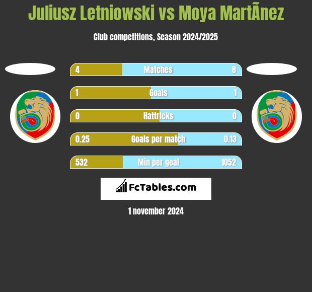 Juliusz Letniowski vs Moya MartÃ­nez h2h player stats