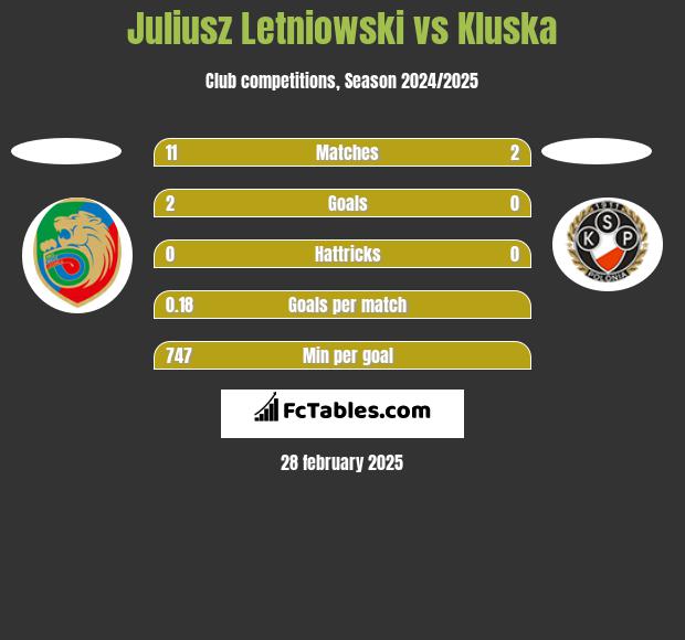 Juliusz Letniowski vs Kluska h2h player stats