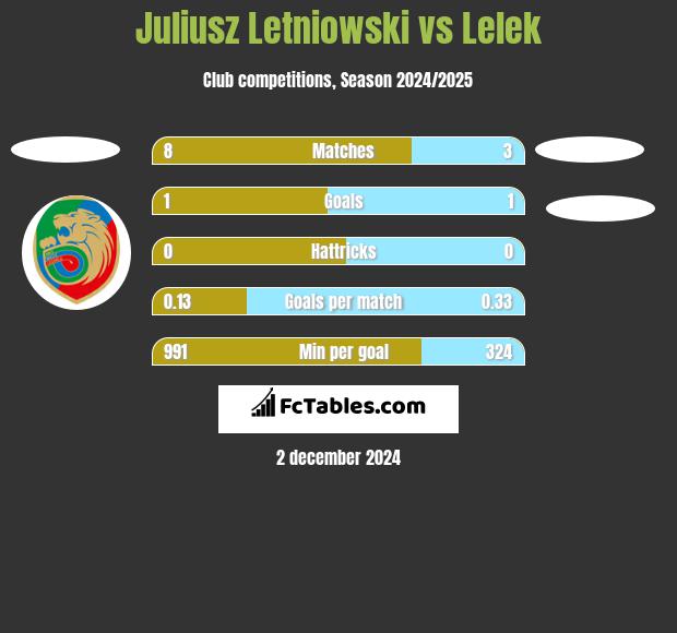 Juliusz Letniowski vs Lelek h2h player stats