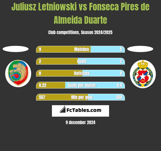 Juliusz Letniowski vs Fonseca Pires de Almeida Duarte h2h player stats