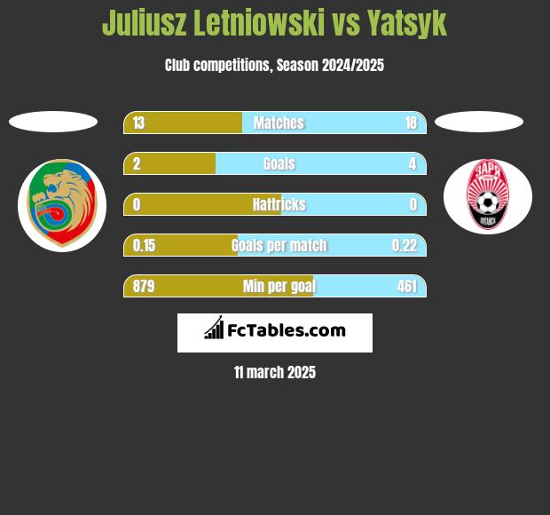 Juliusz Letniowski vs Yatsyk h2h player stats