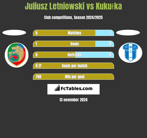 Juliusz Letniowski vs Kukułka h2h player stats