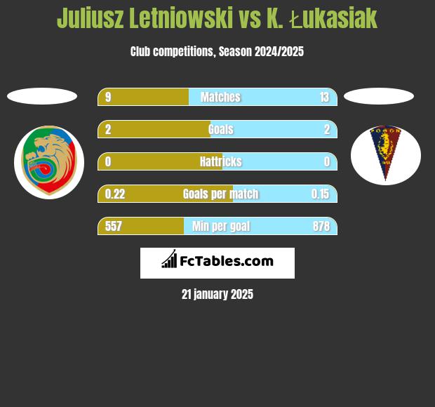 Juliusz Letniowski vs K. Łukasiak h2h player stats