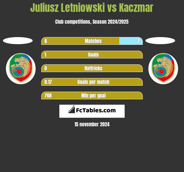 Juliusz Letniowski vs Kaczmar h2h player stats