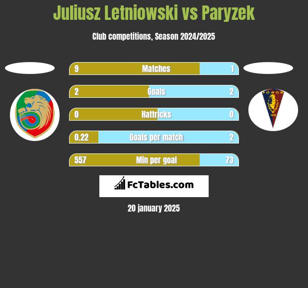 Juliusz Letniowski vs Paryzek h2h player stats