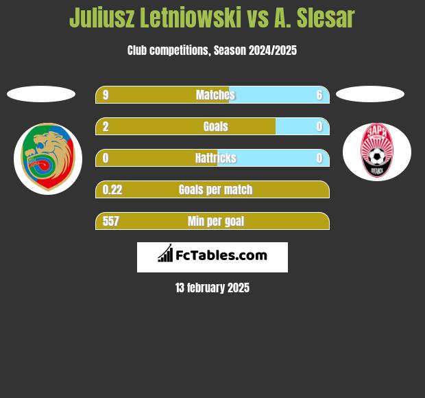 Juliusz Letniowski vs A. Slesar h2h player stats