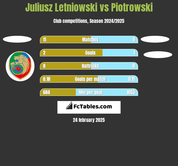 Juliusz Letniowski vs Piotrowski h2h player stats