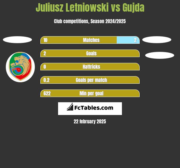 Juliusz Letniowski vs Gujda h2h player stats