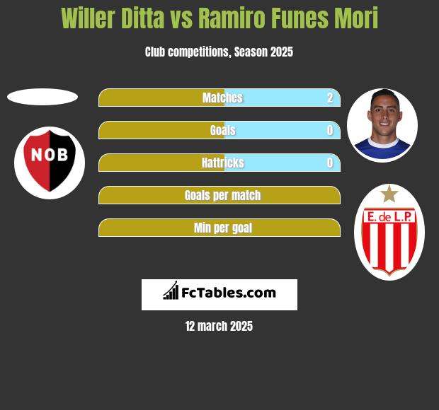 Willer Ditta vs Ramiro Funes Mori h2h player stats