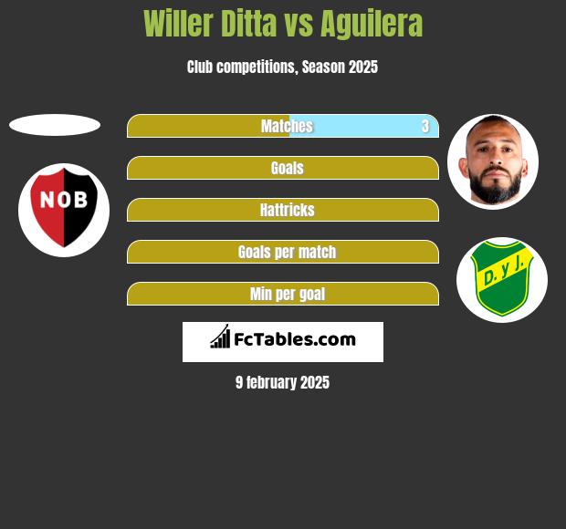 Willer Ditta vs Aguilera h2h player stats