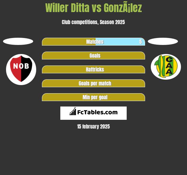 Willer Ditta vs GonzÃ¡lez h2h player stats