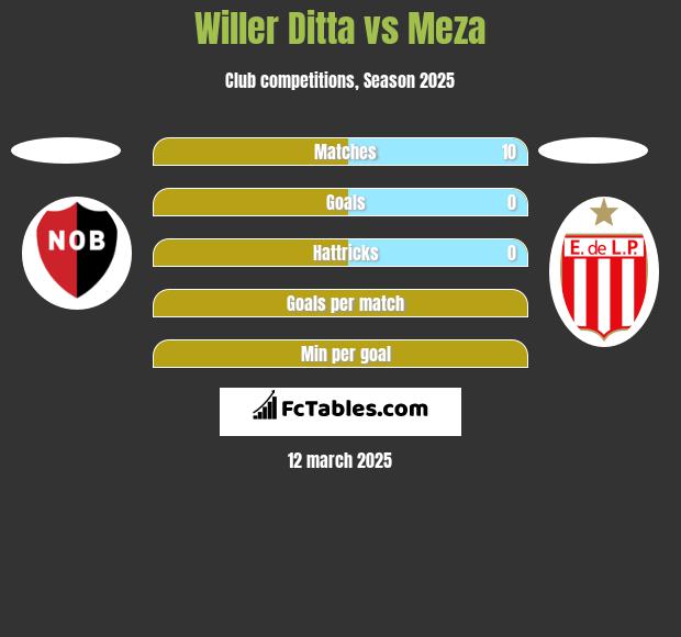 Willer Ditta vs Meza h2h player stats