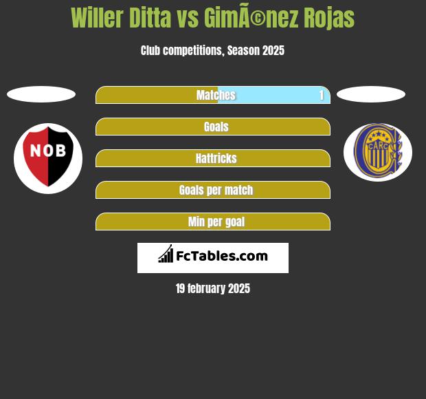 Willer Ditta vs GimÃ©nez Rojas h2h player stats