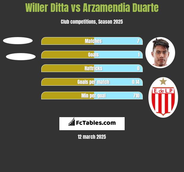 Willer Ditta vs Arzamendia Duarte h2h player stats