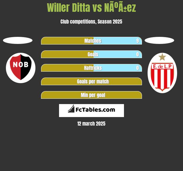 Willer Ditta vs NÃºÃ±ez h2h player stats