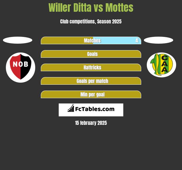 Willer Ditta vs Mottes h2h player stats