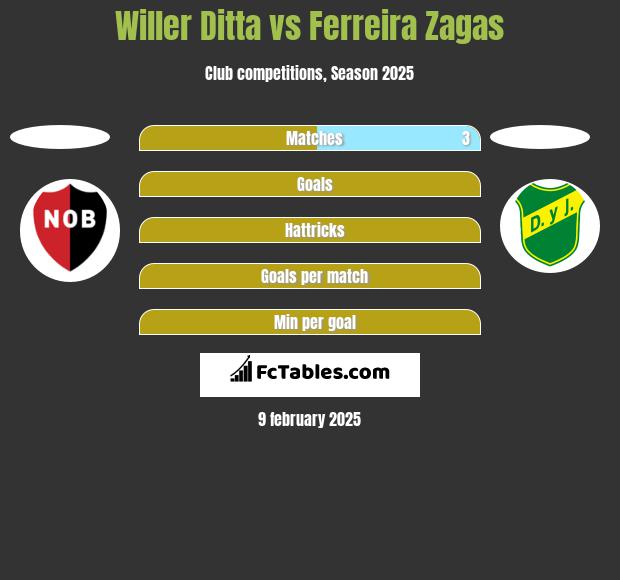 Willer Ditta vs Ferreira Zagas h2h player stats