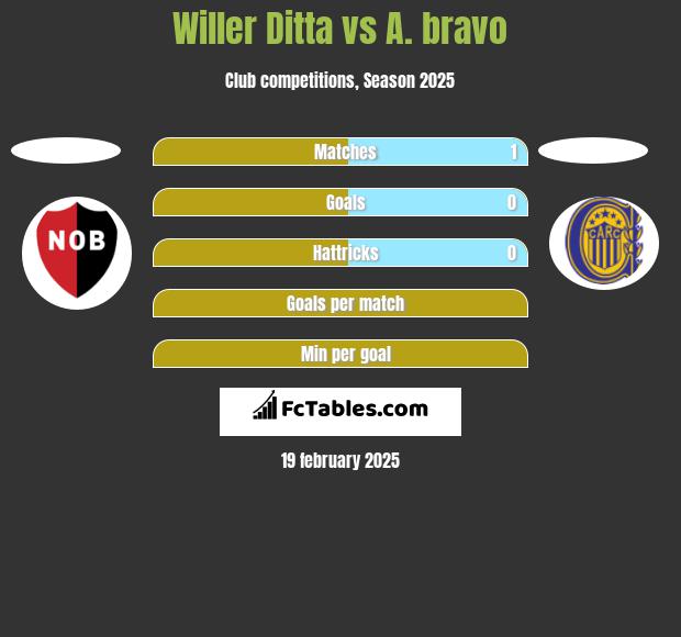 Willer Ditta vs A. bravo h2h player stats