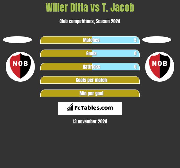 Willer Ditta vs T. Jacob h2h player stats