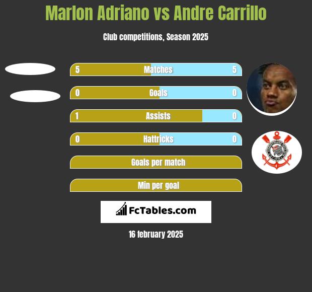 Marlon Adriano vs Andre Carrillo h2h player stats