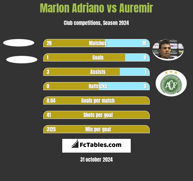 Marlon Adriano vs Auremir h2h player stats