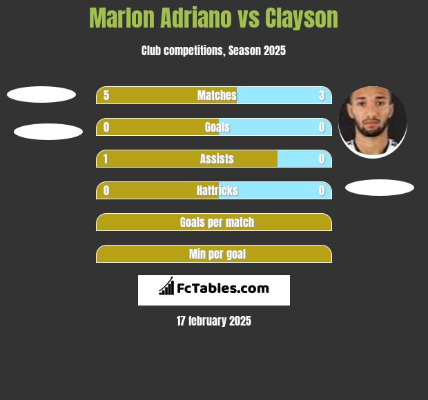 Marlon Adriano vs Clayson h2h player stats