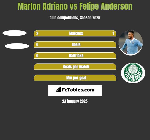 Marlon Adriano vs Felipe Anderson h2h player stats