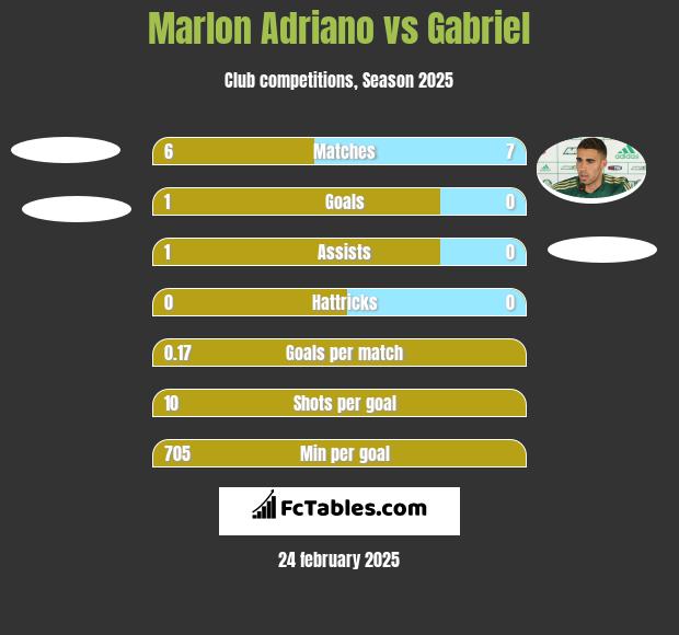 Marlon Adriano vs Gabriel h2h player stats