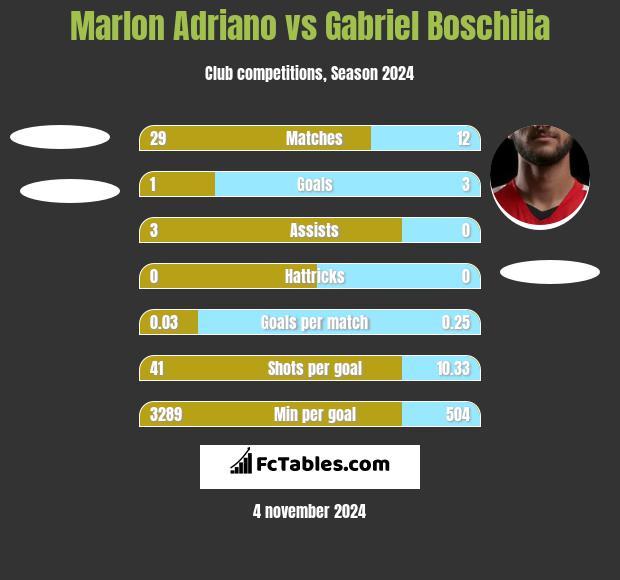 Marlon Adriano vs Gabriel Boschilia h2h player stats