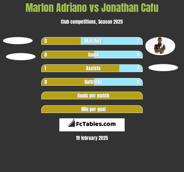 Marlon Adriano vs Jonathan Cafu h2h player stats