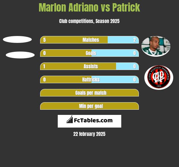 Marlon Adriano vs Patrick h2h player stats