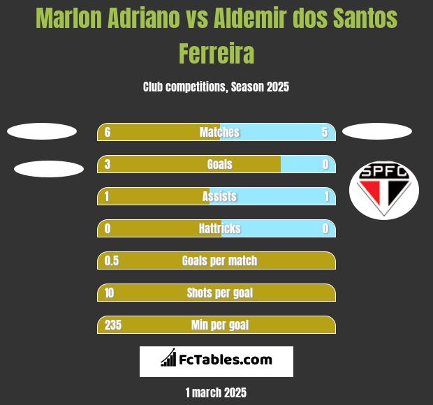 Marlon Adriano vs Aldemir dos Santos Ferreira h2h player stats