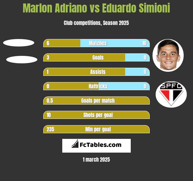 Marlon Adriano vs Eduardo Simioni h2h player stats