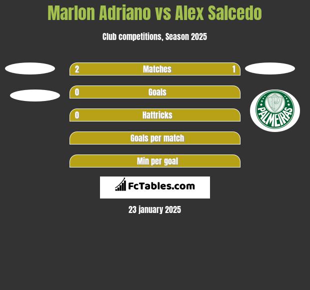 Marlon Adriano vs Alex Salcedo h2h player stats