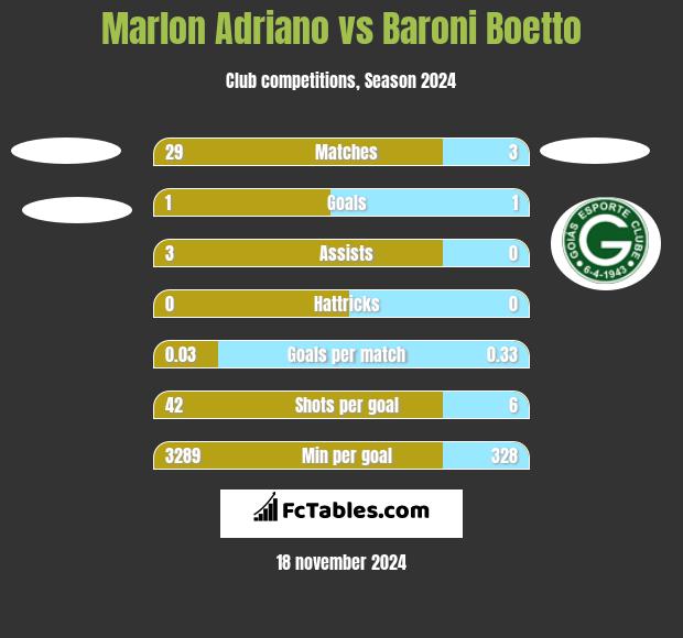 Marlon Adriano vs Baroni Boetto h2h player stats