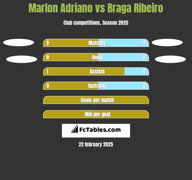 Marlon Adriano vs Braga Ribeiro h2h player stats