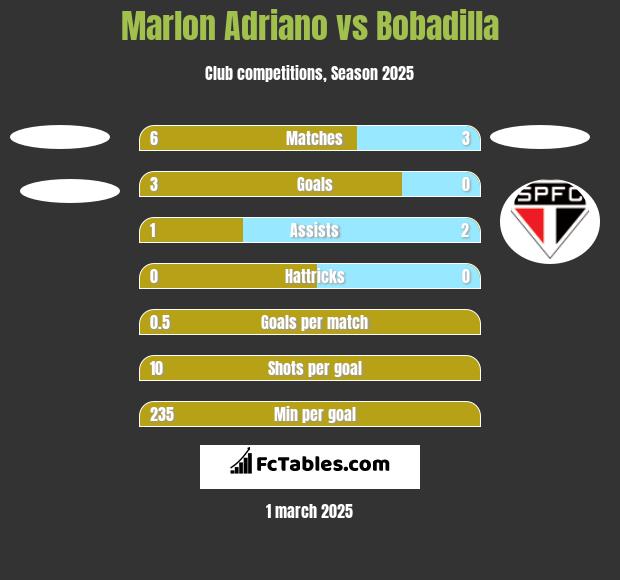 Marlon Adriano vs Bobadilla h2h player stats