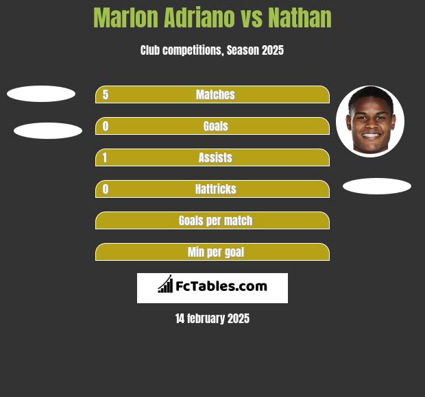 Marlon Adriano vs Nathan h2h player stats