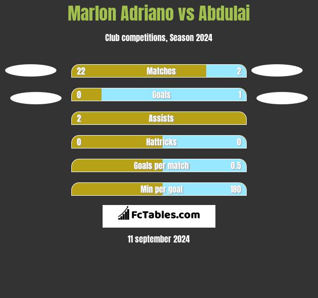 Marlon Adriano vs Abdulai h2h player stats